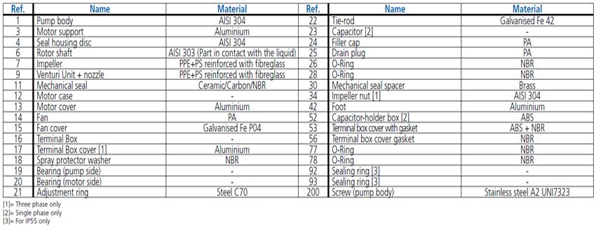 جدول متریال (مواد تشکیل دهنده قطعات) پمپ خودمکش ابارا سری JESX